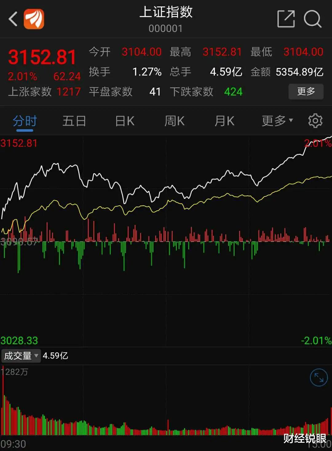 涨停@7300亿!神车、神船之后,中国“神券”也要来了?