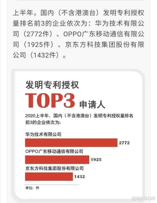 OPPO|OPPO位居2020年专利授权量第一梯队,闪充技术表现亮眼