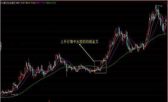 中國股市：均線現金叉+現大陽線放量+突破整理平臺法，95%成功率-圖5