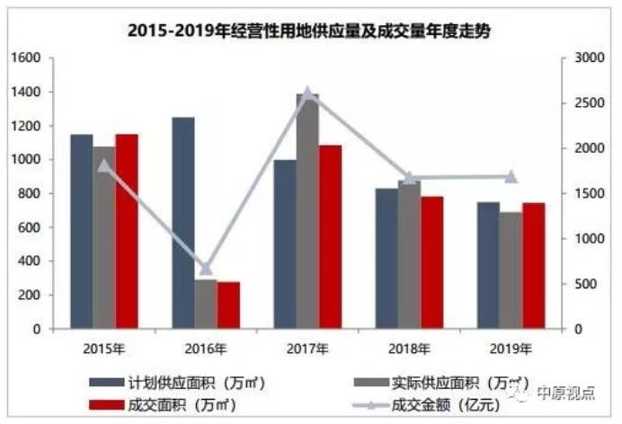 机构：2019年北京经营性用地成交楼面价22660元/㎡ 止跌回升