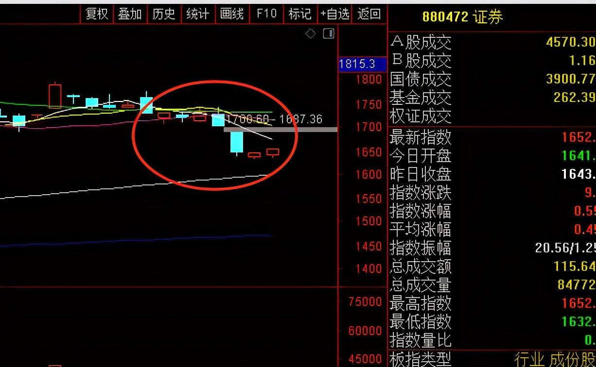 券商股|近期券商股为什么这么弱，即使有利好券商不涨反大跌？