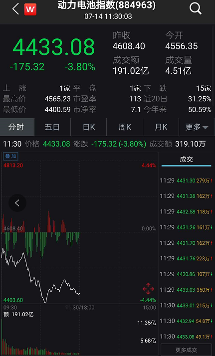 创业板|A股突发调整！上证险守3400点，创业板跌2%，外资净卖超百亿