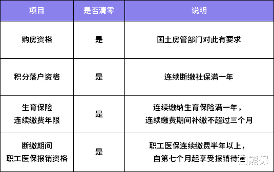 社保：社保不能断！2020年断缴一次，这些资格全部清零？！