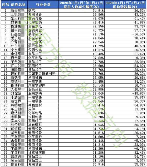 『』一季报筹码大幅集中股票400只（明细）