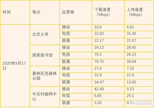 4G|4G网速到底降没降？7年前测速数据与最新测速数据对比分析！