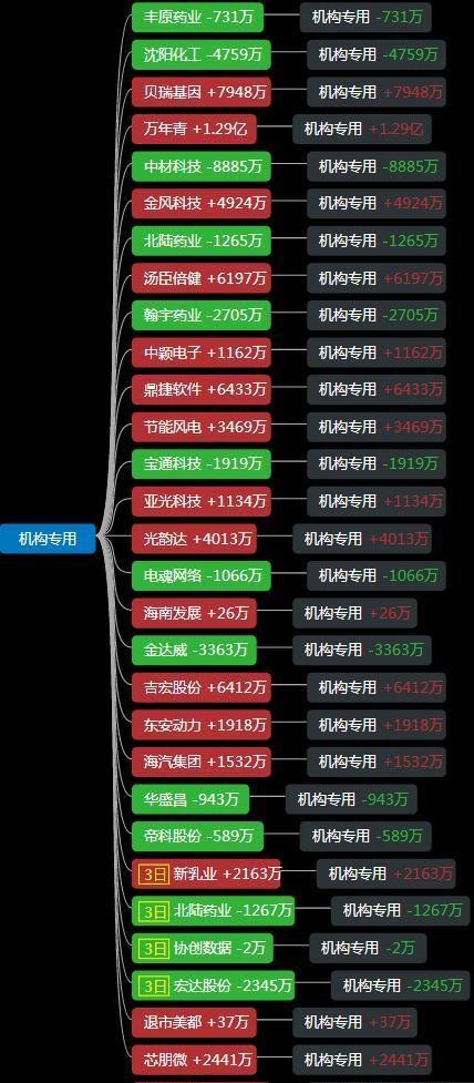 达安基因|游资龙虎榜：孙哥进场达安基因，深股通入场北斗星通