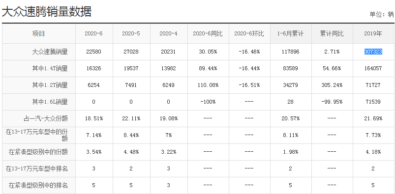 思域|一箱油跑了920公里！跌破10万成销量王，月销22580台，比思域沉稳