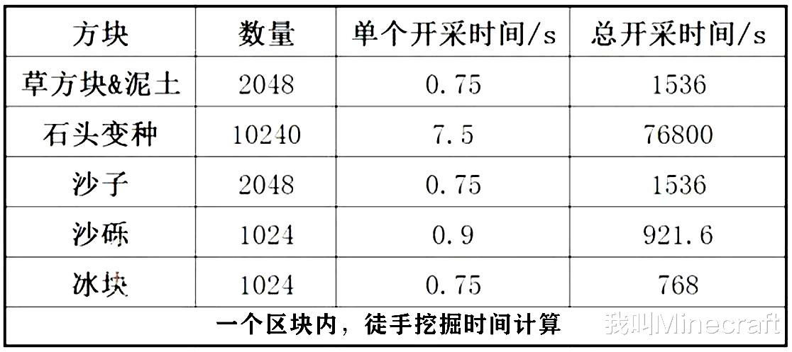 我的世界|徒手把《我的世界》挖空，需要64亿年？用科学告诉你：只需1年！