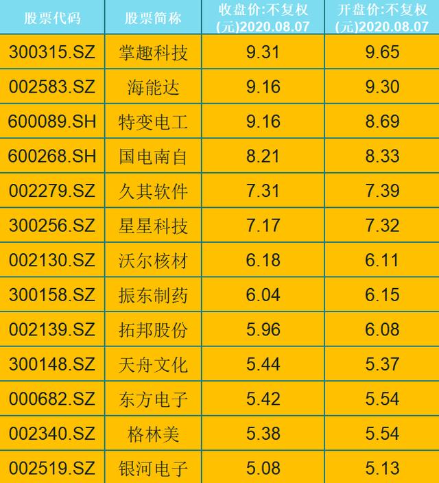 可降解塑料|这13只股价在5元至10元之间的科技股