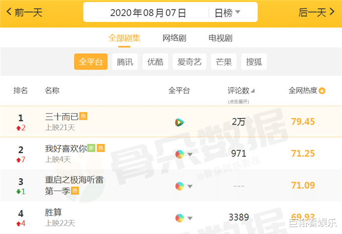 电视剧|当前“最热”电视剧大洗牌：朱一龙《重启》跌至第3，榜首当之无愧