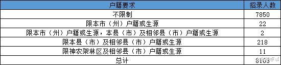 湖北▲2020年公务员再招8103人,不靠关系也能进(不限制户籍)