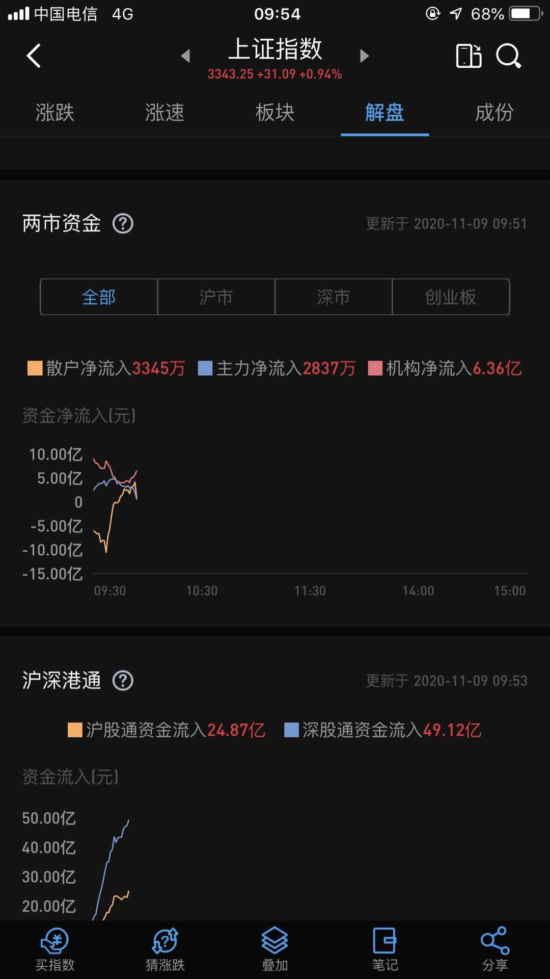5G|回血4000+，暂亏9500！大牛要来了吗？