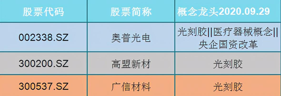 光刻胶|光刻胶“黄金档”？A股3只光刻胶优质龙头门面股一览，优秀了