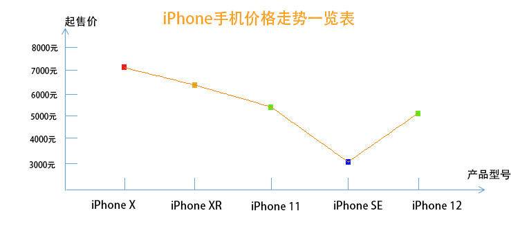 『iphone12』终于要爆发了，iPhone12售价抢先看，库克：对市场很有信心