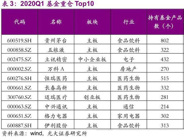 「公募基金」大资金持仓曝光，第一重仓股竟是它……