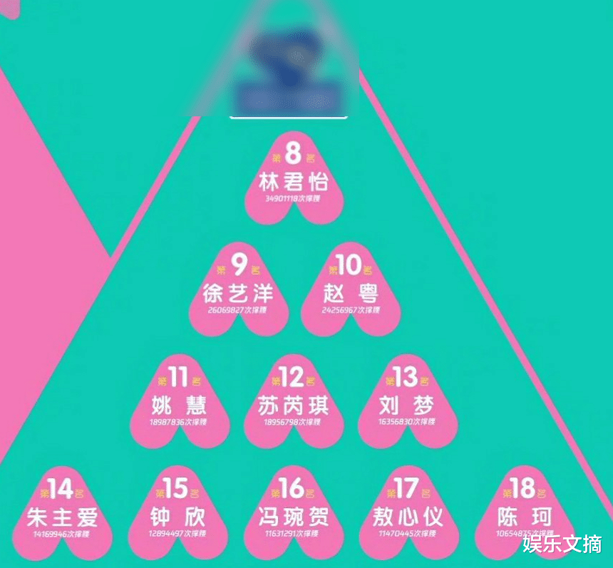 王艺瑾|《创3》最新排名,希林娜依·高稳居第一,王艺瑾守擂成功
