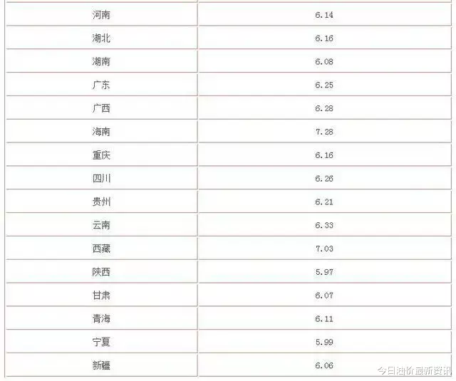 原油|油价跌破天了？今天9月13日，油价迎来大幅暴跌，调价后全国地区油价一览