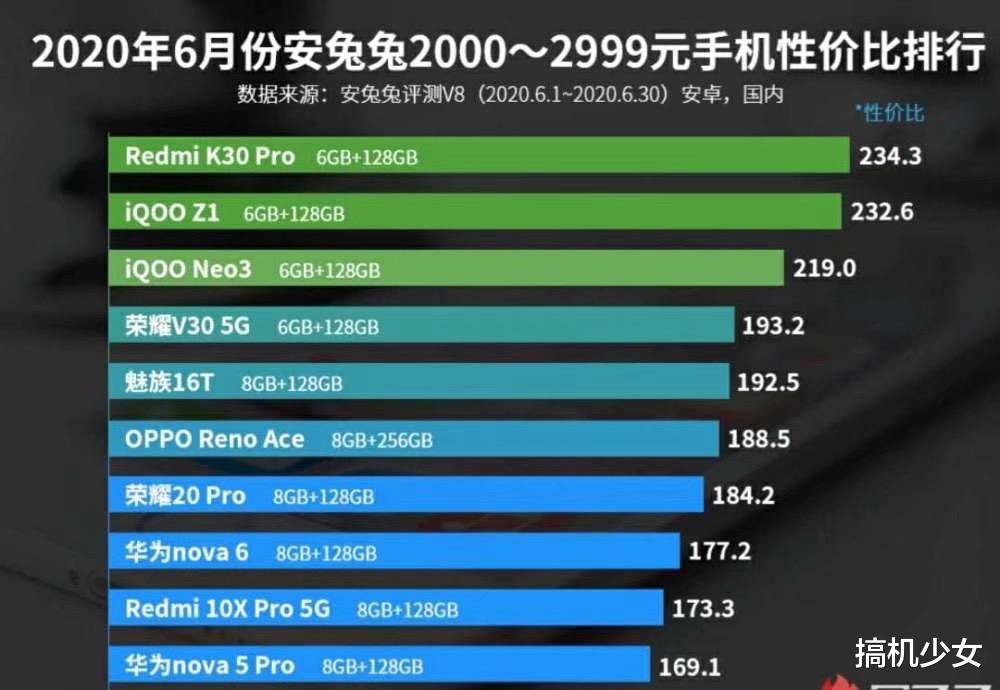 骁龙865|性价比最高的骁龙865,也是上个月5G销量冠军,从3399跌至2699