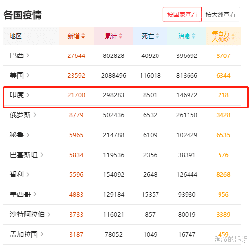 印度：截至6月12日10时，印度彻底大爆发，已撑不住了，该来的终究还是来了