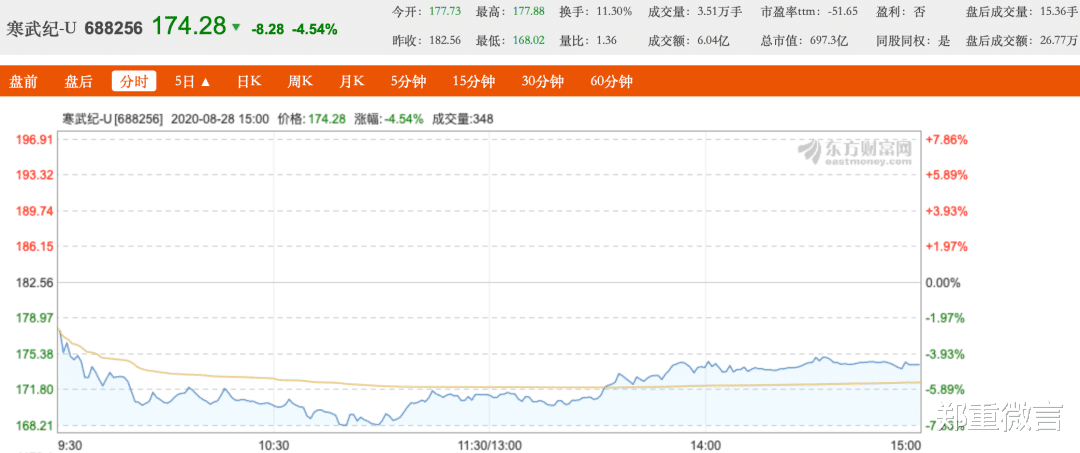 奥克斯|郑重看股：上半年巨亏超2亿的寒武纪还有多大泡沫？