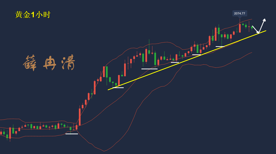 黄金价格|薛冉清：金价依旧处于多头上升尾浪，慢涨还将持续！