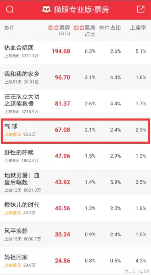 肖战|肖战好偏心,不顾《狼殿下》却最新出镜推荐《气球》,曾获9项大奖,票房扎心了