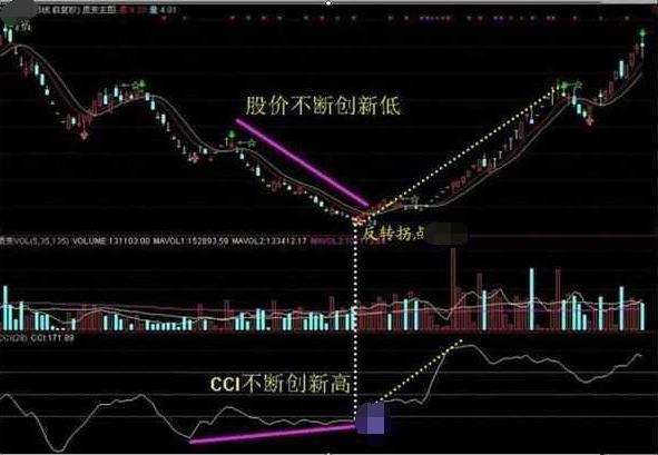 中國股市：把握CCI指標技巧：“頂背離”和“底背離”，簡單易懂-圖9