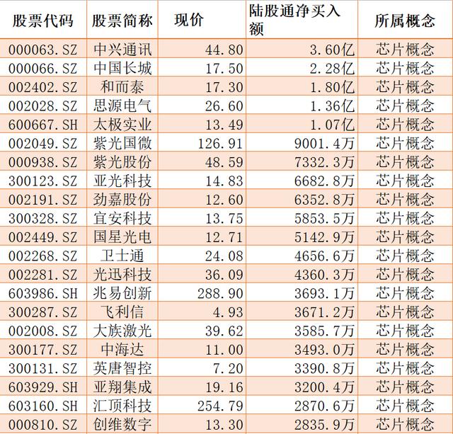 芯片|调整就是机会！北上资金大幅净流入这57只芯片概念股（名单）