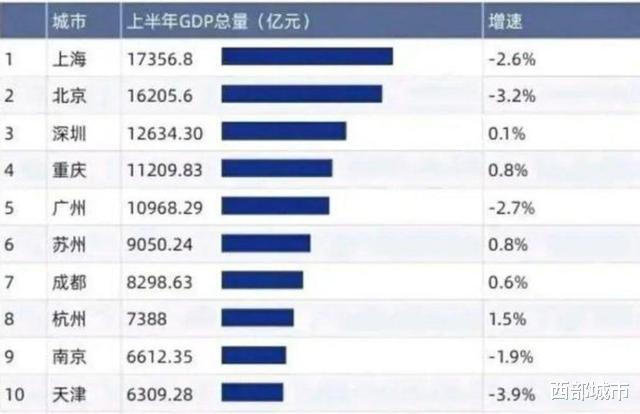 西部城市|世界城市排名：成都跃升，郑州超西安，济南高于青岛