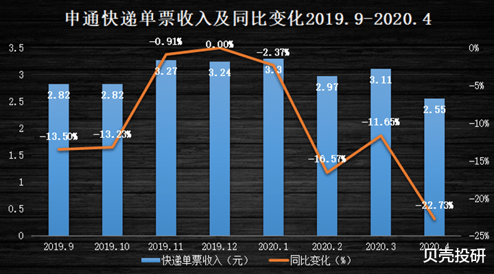 [申通快递]继创始人套现146亿离场之后，净利润下跌八成多的申通快递怎么了？