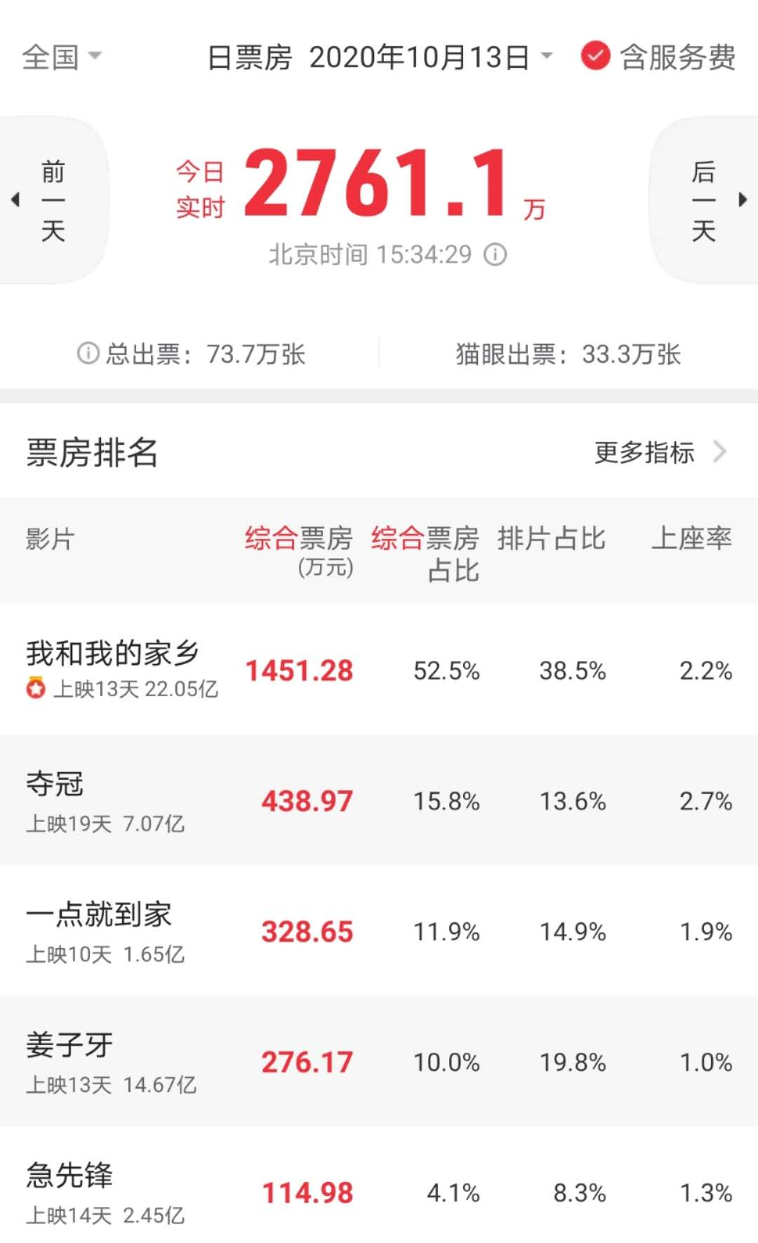 邓超|《家乡》票房破22亿，近60家公司瓜分利润，邓超最吃亏