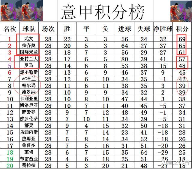 AC米兰@意甲最新积分战报 国米逆转少尤文8分，AC米兰2连胜终结争四悬念