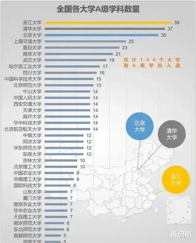大学|中国内地大学A级学科数量排名榜！清华仅排第2，北大上交分列3、4