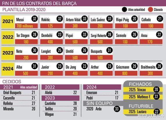 ▲巴萨违约金被曝光!梅西高达7亿只能排第2 第1到底是谁