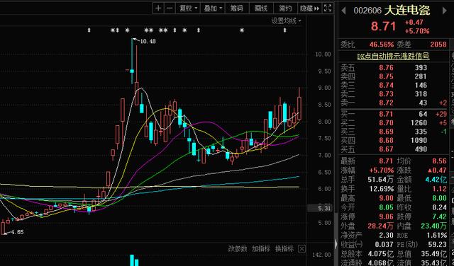 『涨停』（002606）：新基建+特高压+智能电网概念，回踩就是低吸机会