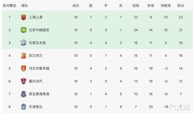 美国|中超最新积分排名：恒大上港领跑各小组，争四进入白热化阶段