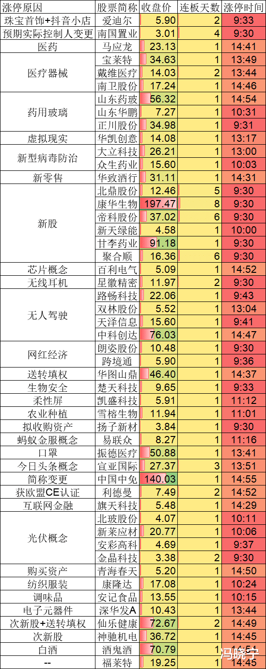 尾盘@A股眼看要暴跌了，尾盘又给拉回去了，还跌吗？