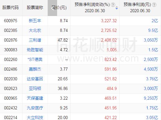 [净利润]2020年二季度业绩预增100%以上的个股