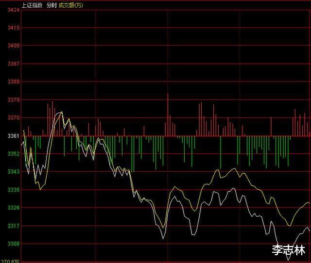 科技创新板|李志林丨机构砸盘有点凶，一举击破三千三