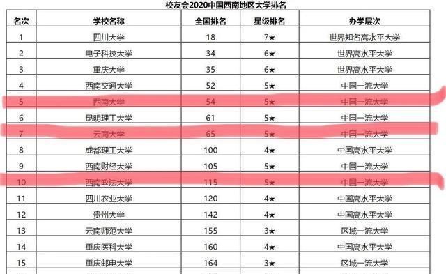 高校▲中国西南地区最强的十所大学：这三所学校知名度高，考到就是赚到