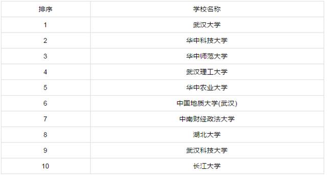 『』各省市研究生院校排行前十!有你心仪的学校吗?你的学校排行多少