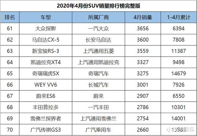 『瑞虎7』2020年4月SUV销量1-265名,CR-V获亚军,红旗HS5逼近万台大关