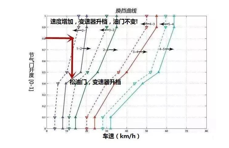 自动挡|自动挡的车频繁在D档和N档之间切换,对车子有什么影响吗?