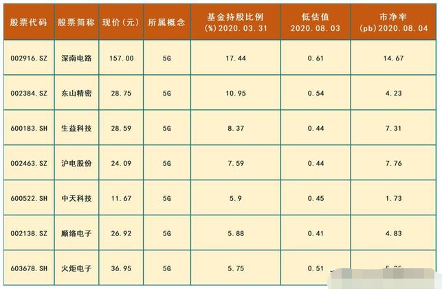 中國股市：5G新時代！7隻大基金持股5G細分龍頭（名單）-圖2