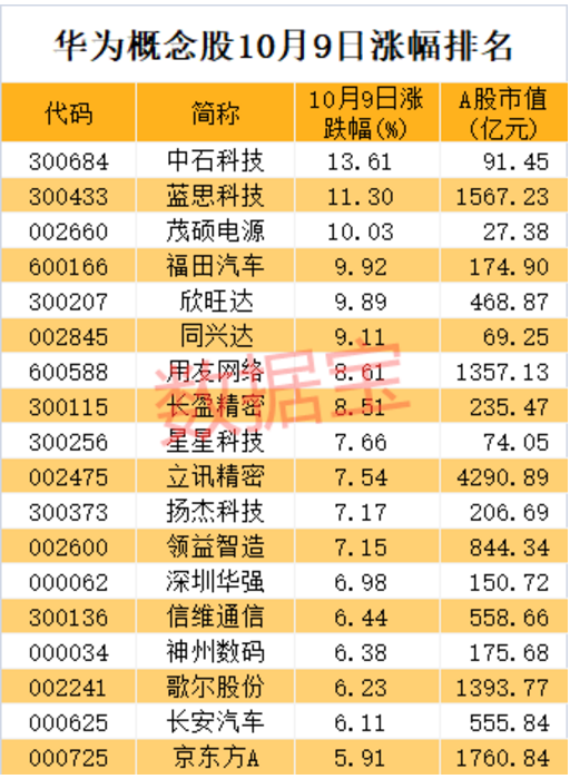 华为mate|华为Mate40正式发布，概念股蠢蠢欲动