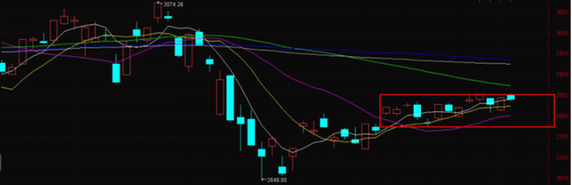 「大盘」大盘走势分析！