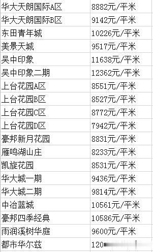 长春1月份学区房价曝光，热门学区房终于有变化！