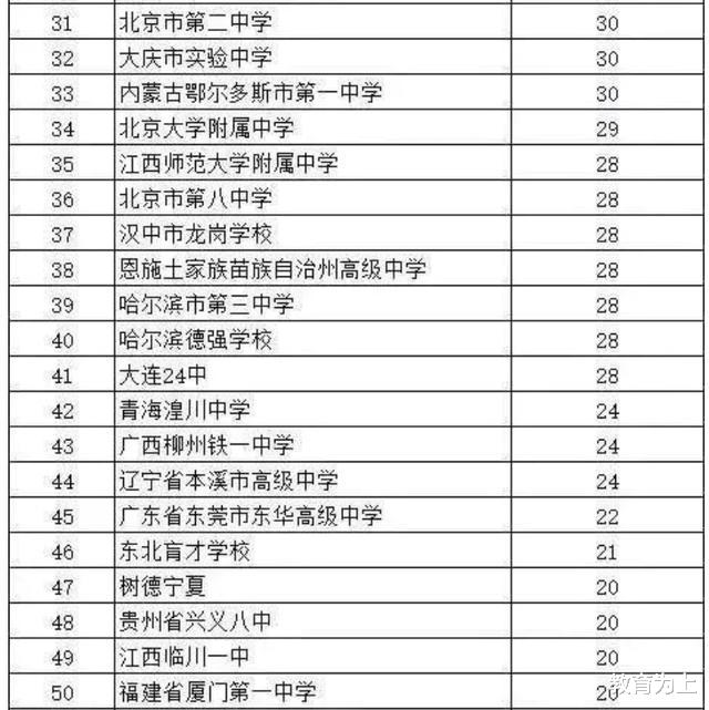 薪酬待遇|2020年全国各中学考上清华、北大人数排名：衡水中学以73人居第5
