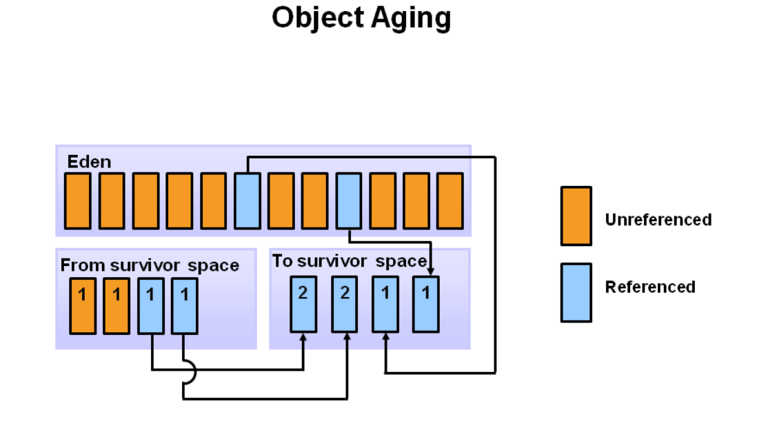 Java|看连环画，Java垃圾回收机制，简单易懂
