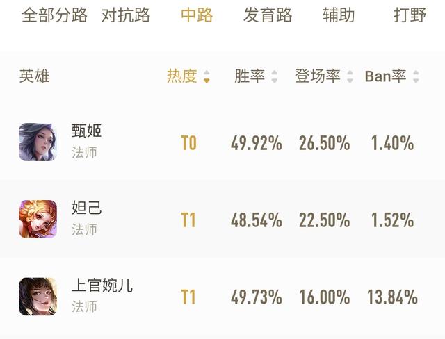 「甄姬」王者荣耀：甄姬的强度超标？为何成为唯一T0中单法师